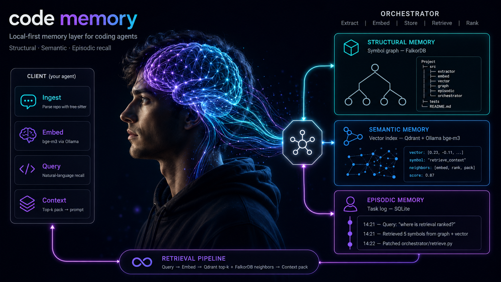 code-memory — local-first memory layer for coding agents