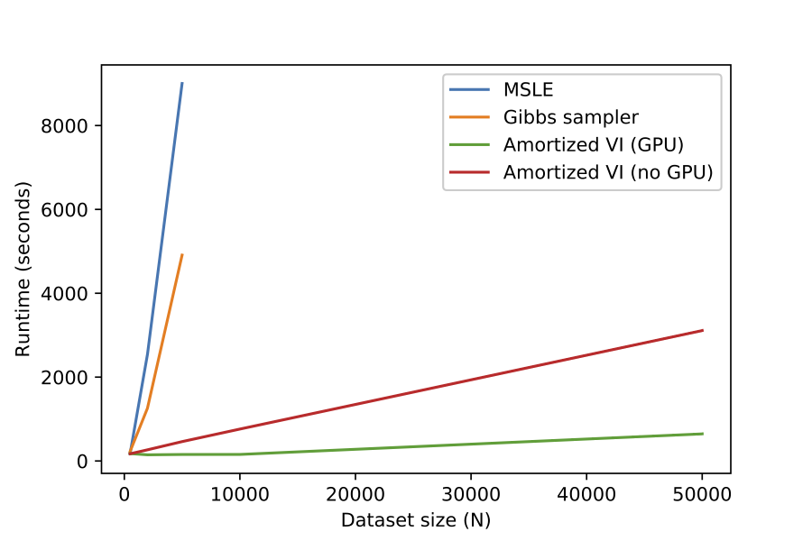 Scalability of Amortized VI for Mixed Logit Models when compared with traditional estimation methods such as Maximum Simulated Likelihood Estimation (MSLE) and Gibbs sampling. See Demos demos.