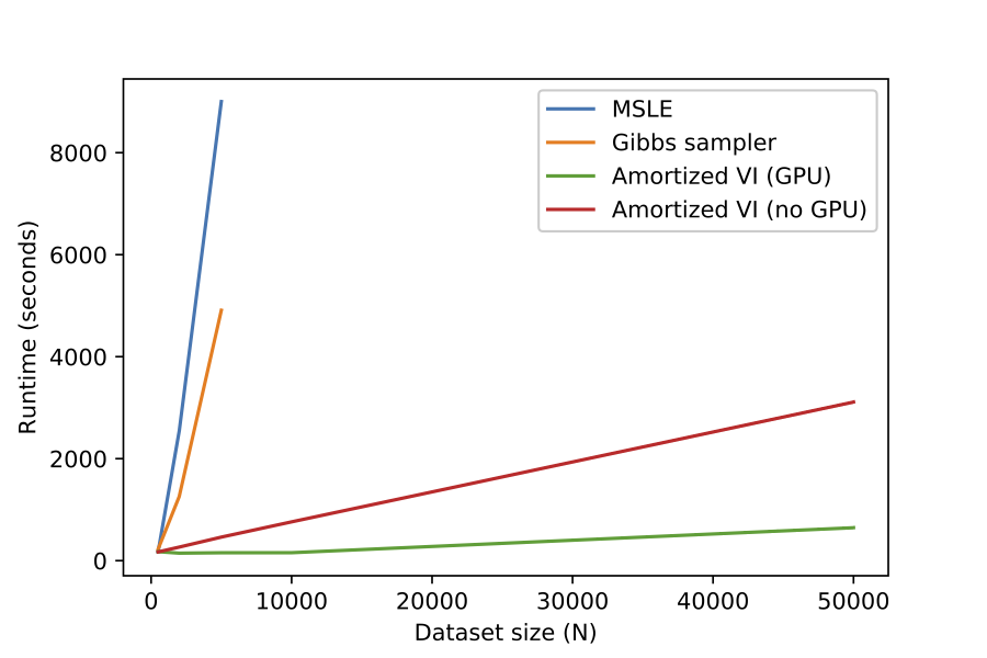 Scalability of Amortized VI for Mixed Logit Models