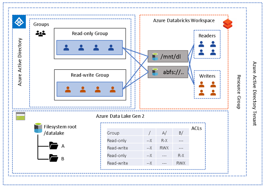 AAD Credential Passthrough