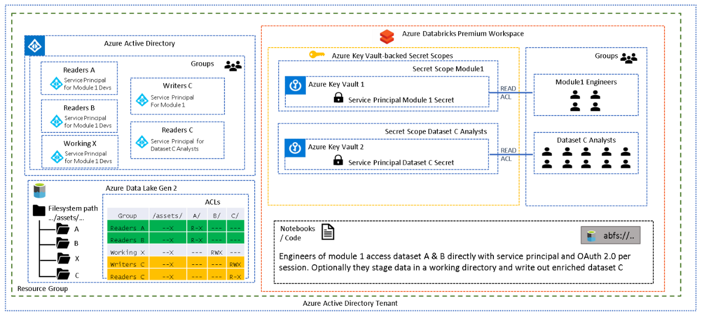 Access To Multiple Dataset