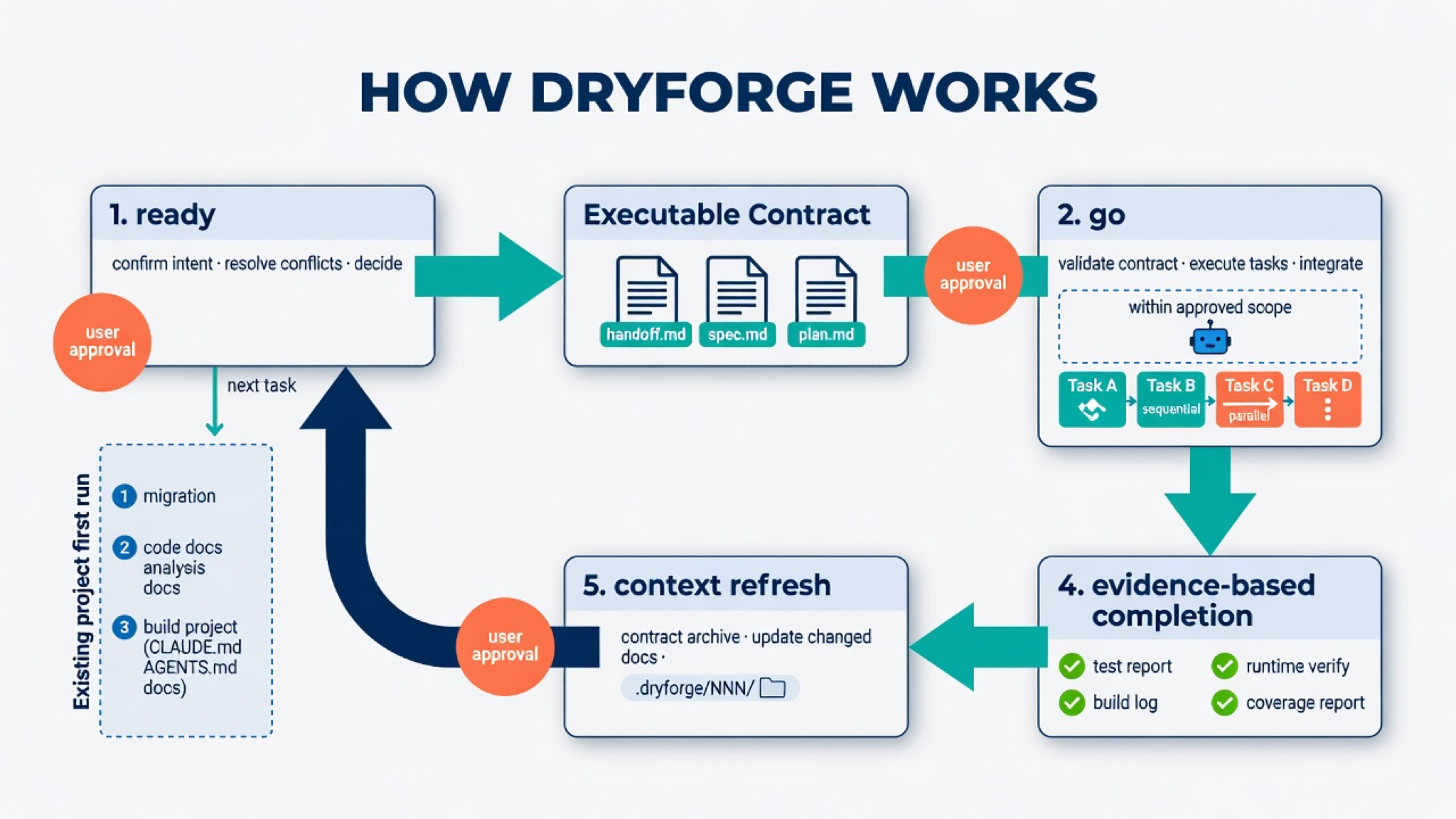 How dryforge works