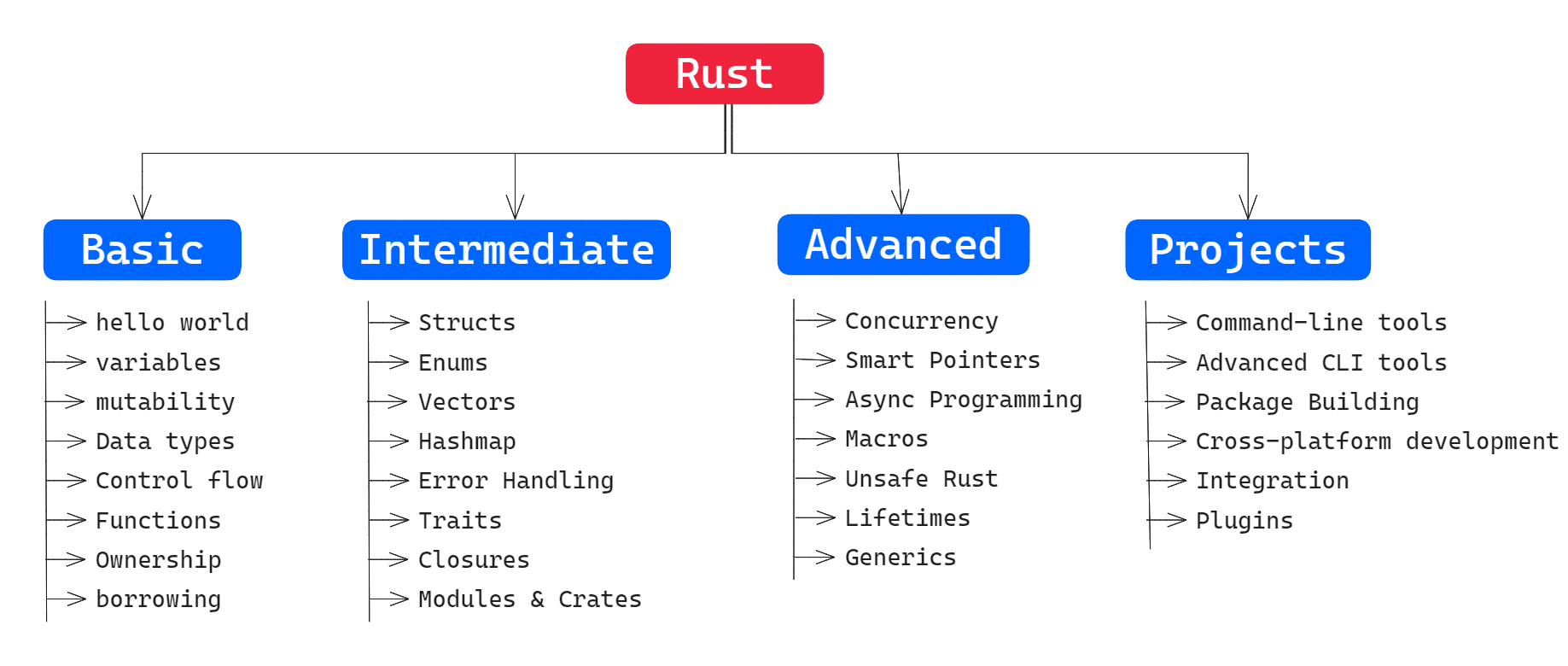 rust-practice-map