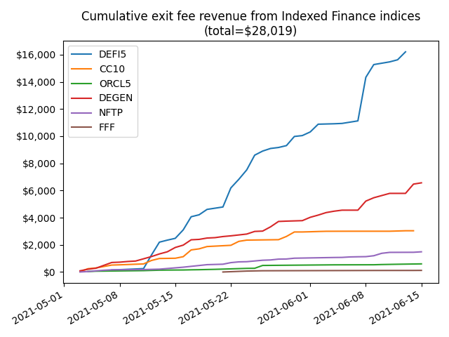 revenue_per_index_2021-5-3_to_2021-6-15