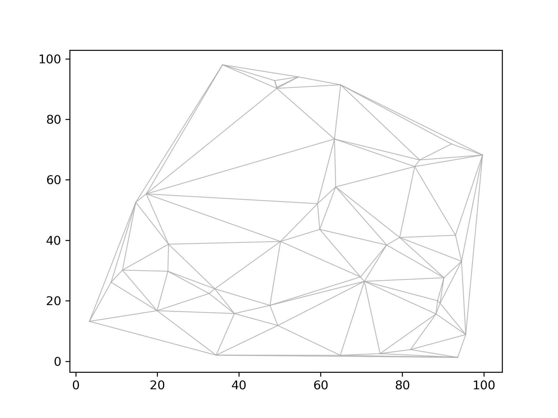 delaunay triangulation