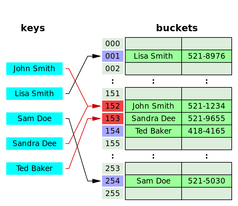 open_addressing