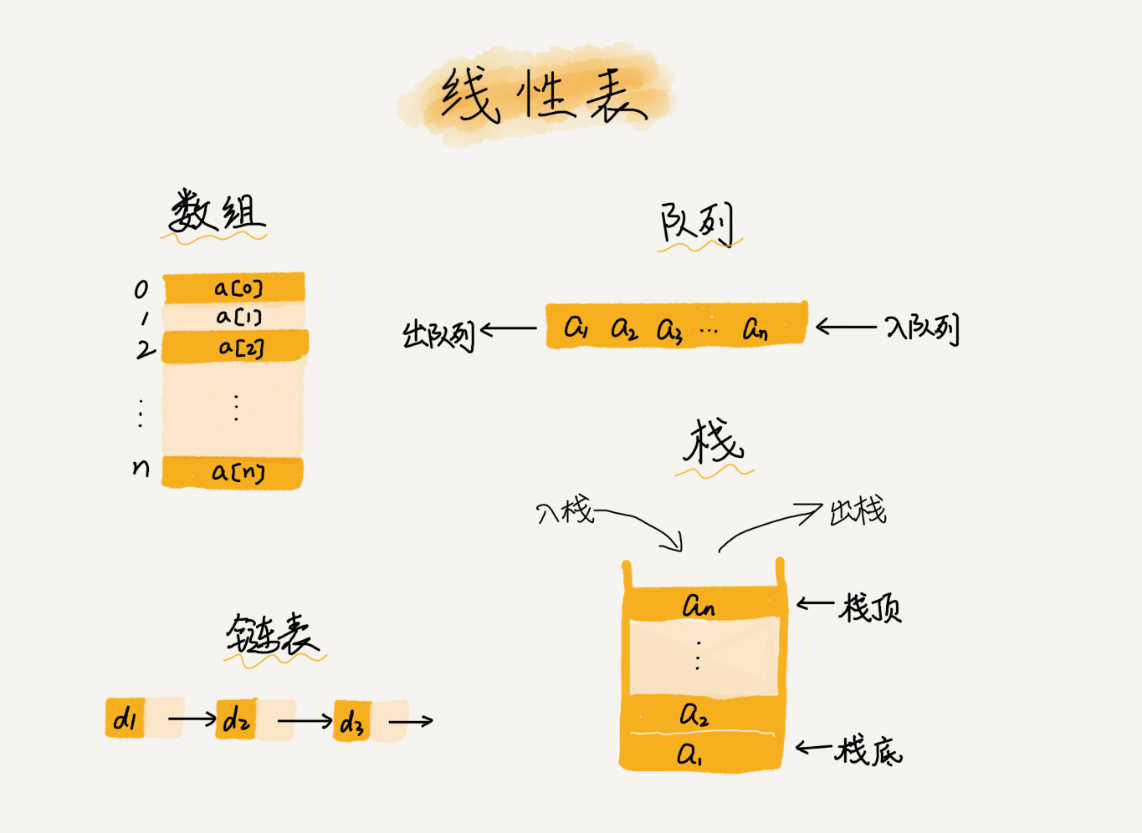 Linear List