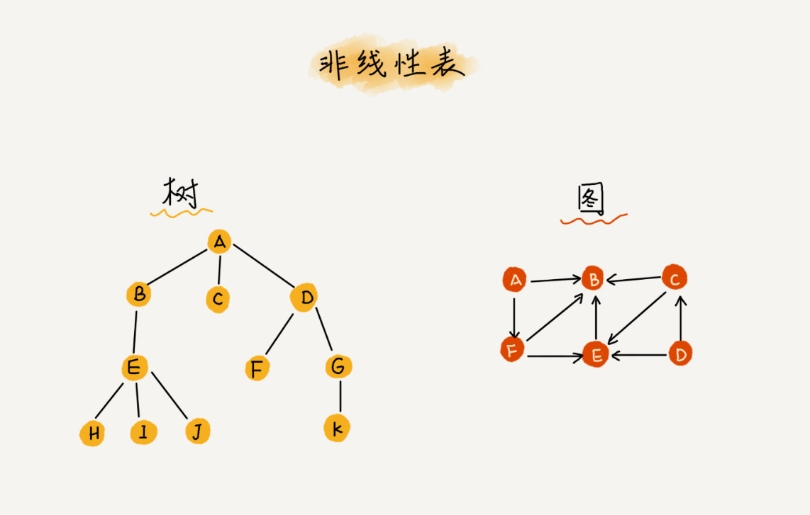 nonlinear List