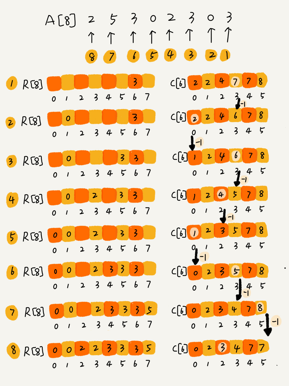 counting-sort