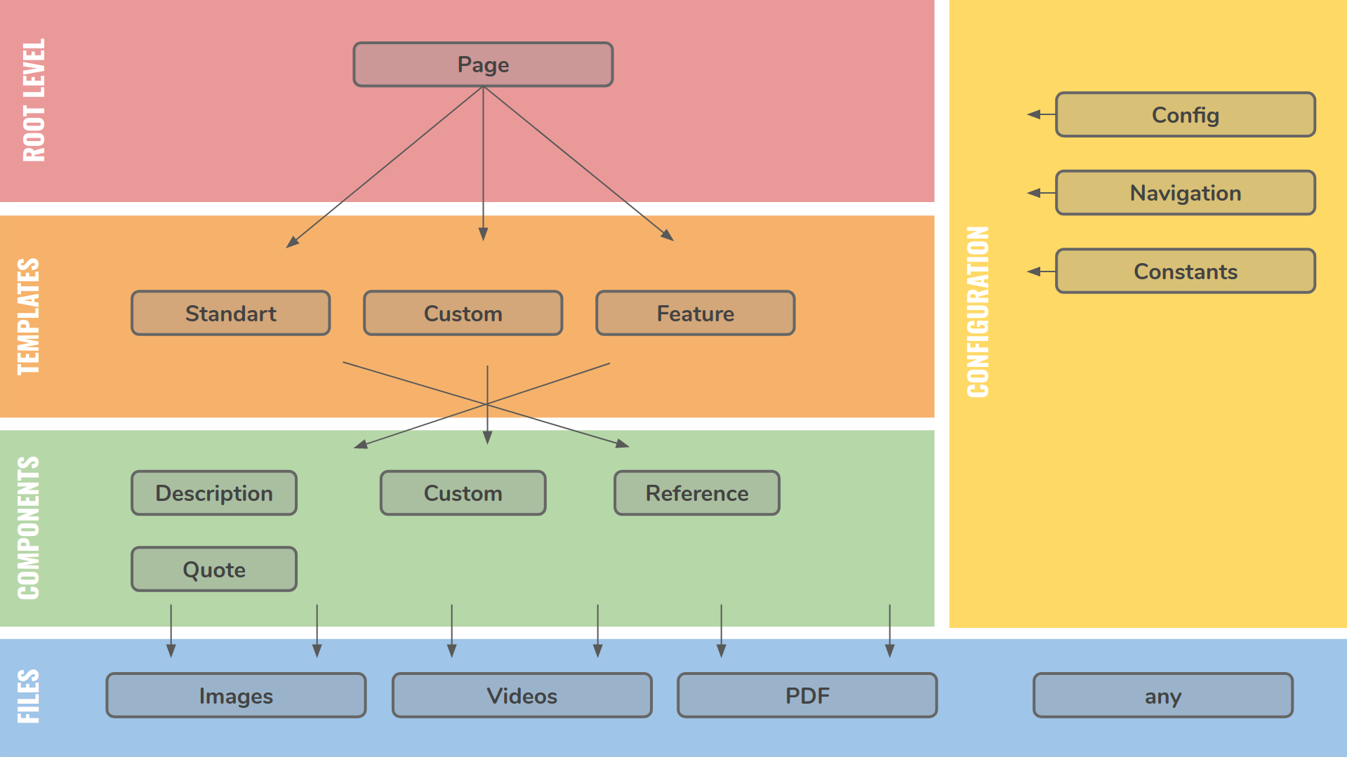 Content Model