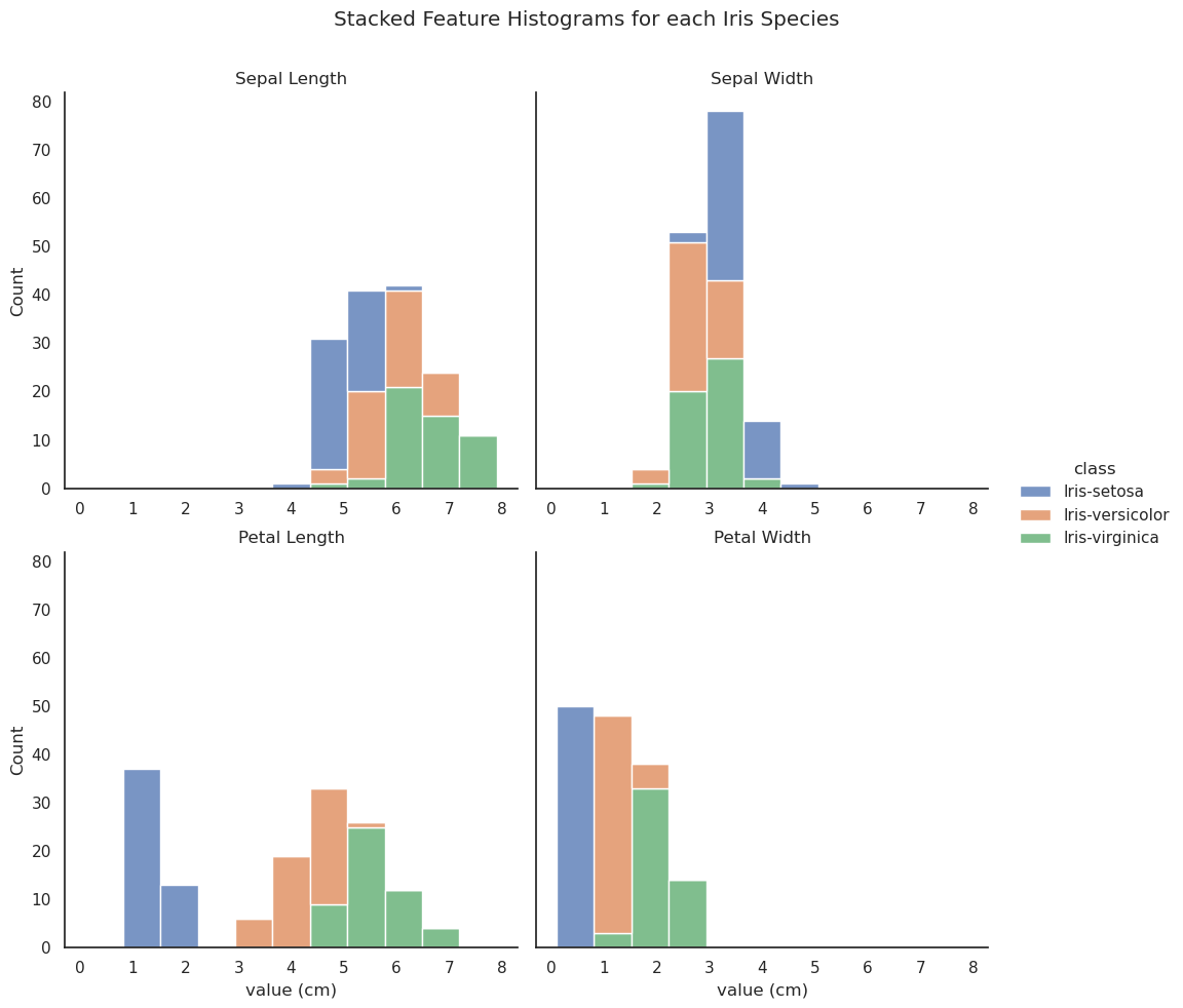 Stacked Histograms