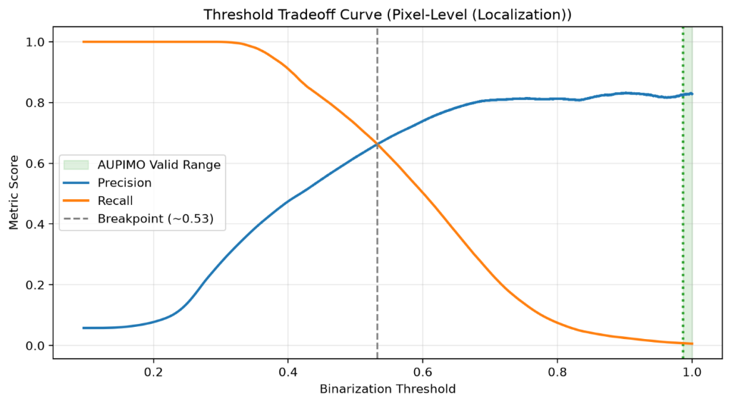 AUPIMO threshold tradeoff and strict low false-positive-rate operating range