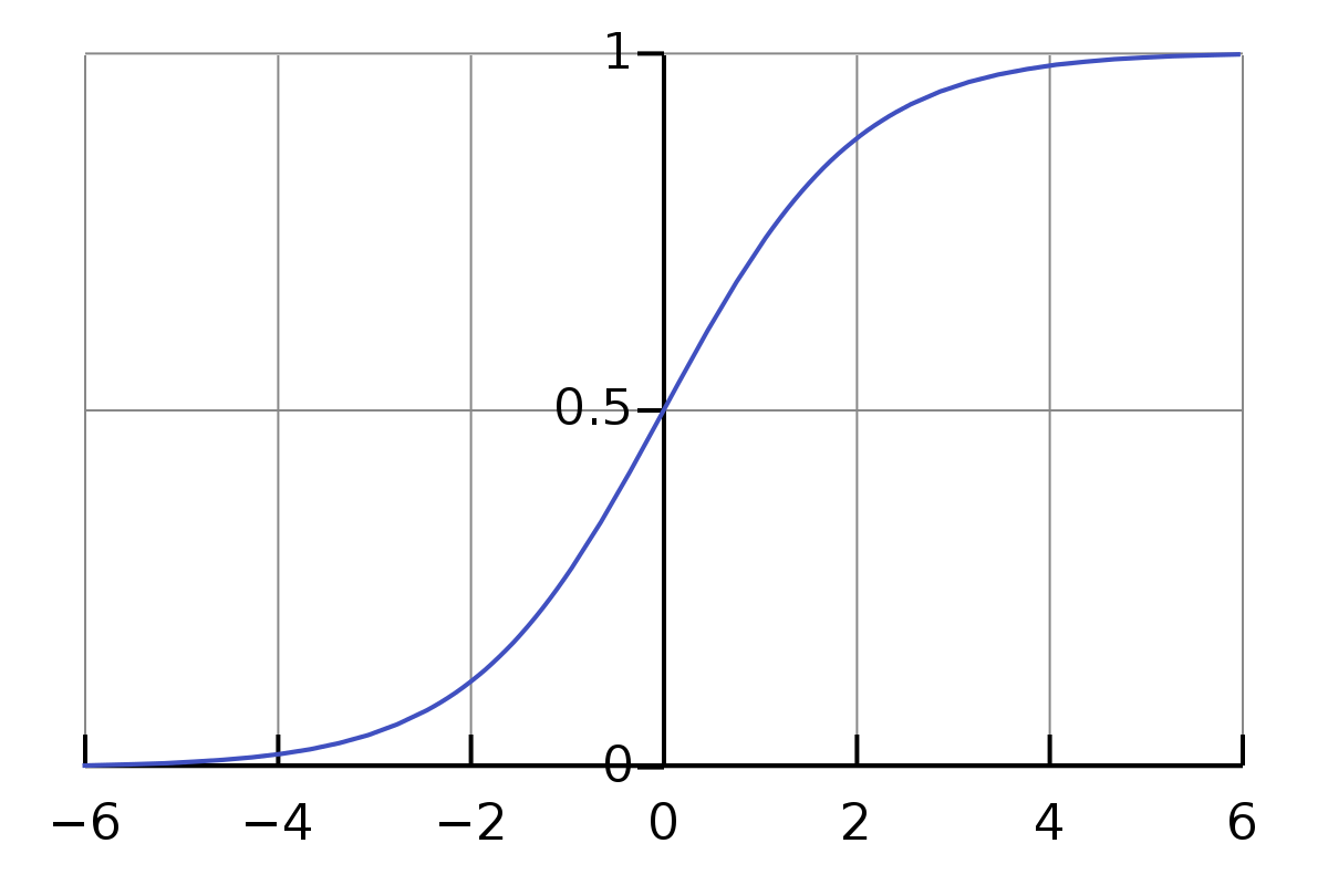 sigmoid-graph