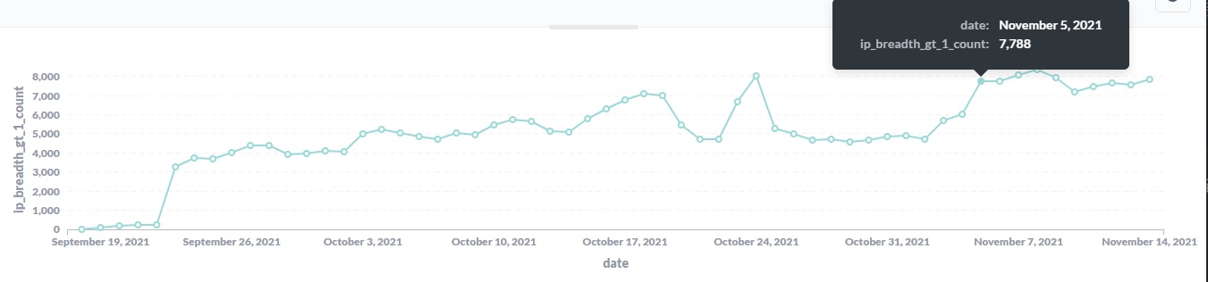 ip count by breadth gt 1