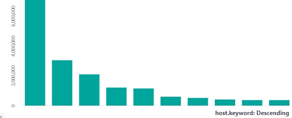 host count