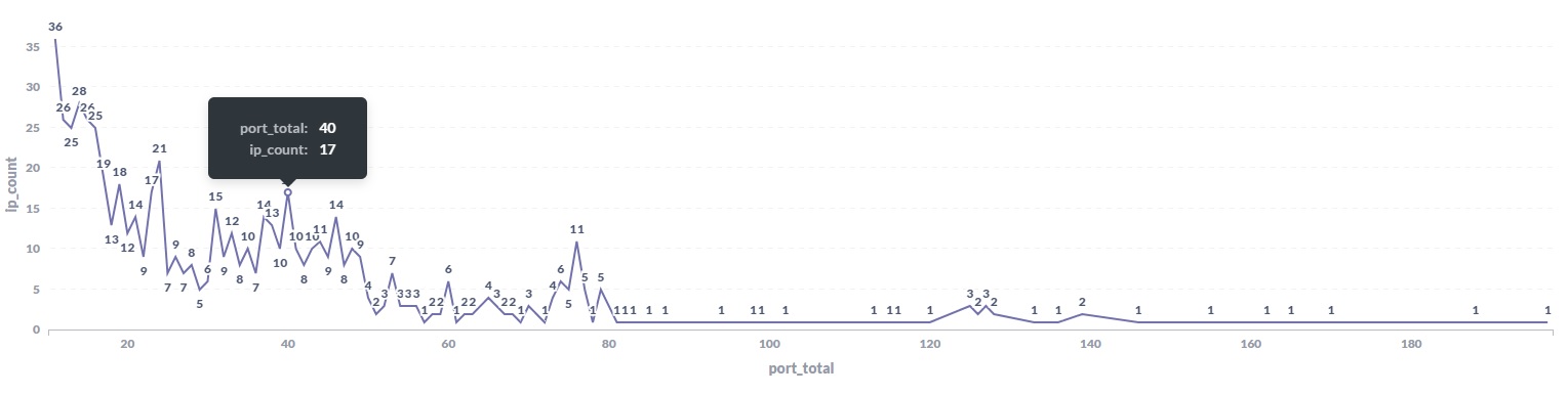 port total by ip count