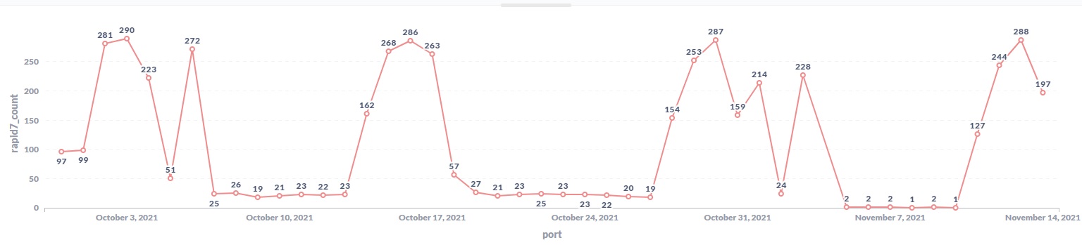 rapid7 scanner by day