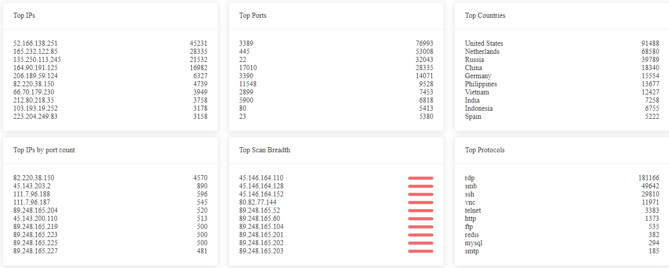 ip summary