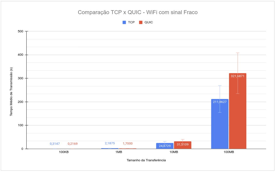 Gráfico Cenário Fraco