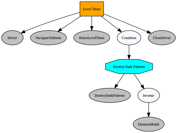 Behavior tree diagram