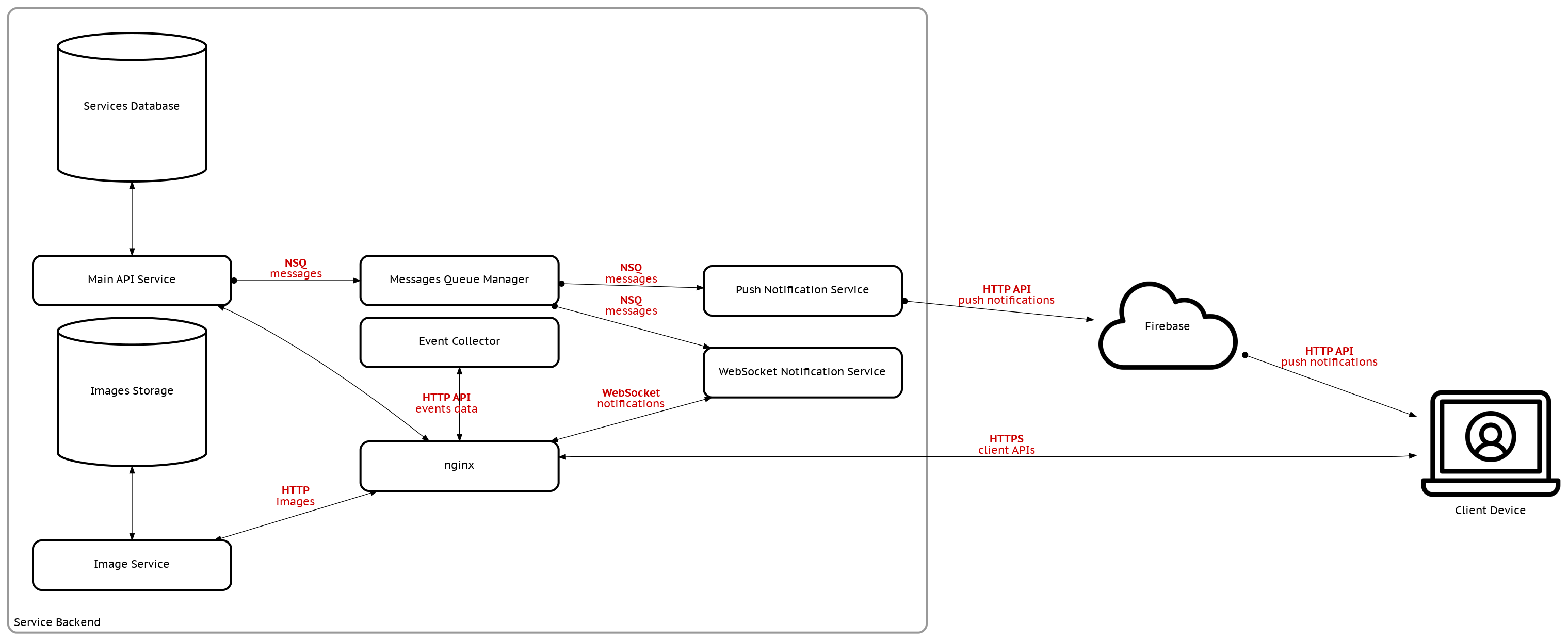 GitHub - foliant-docs/archeme: Tool to describe and visualize ...