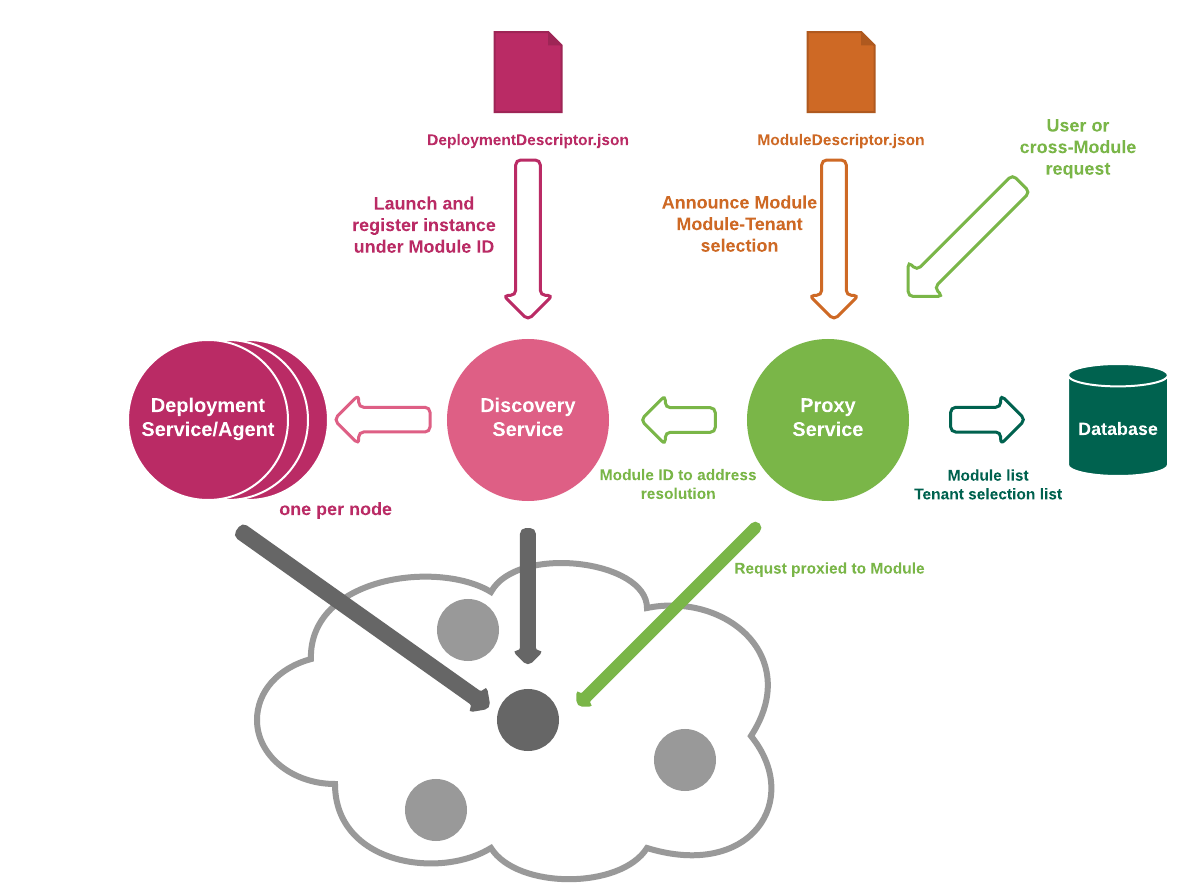 Module Management Diagram