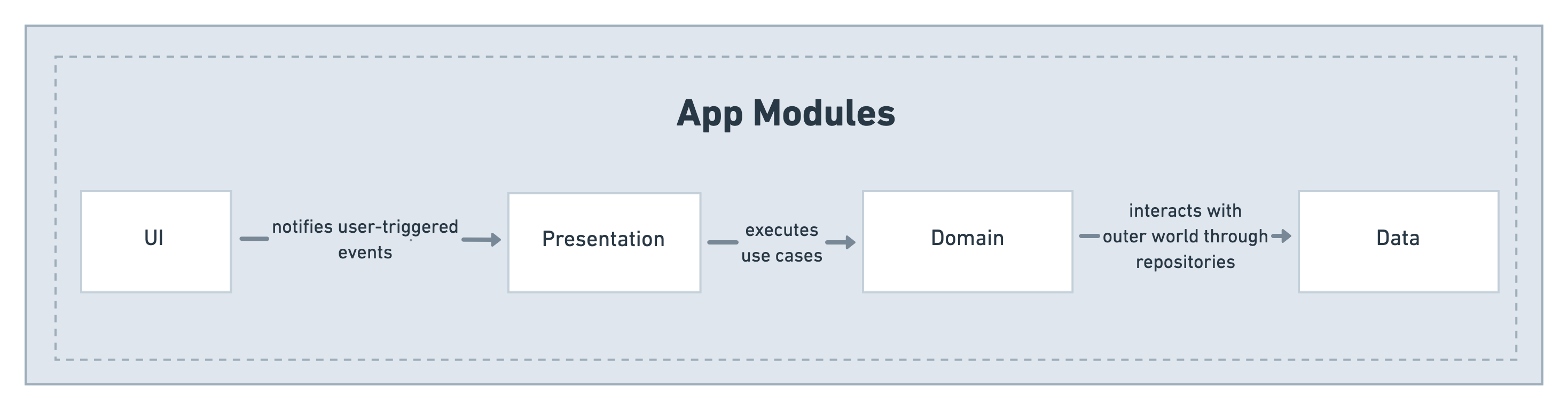 modules diagram