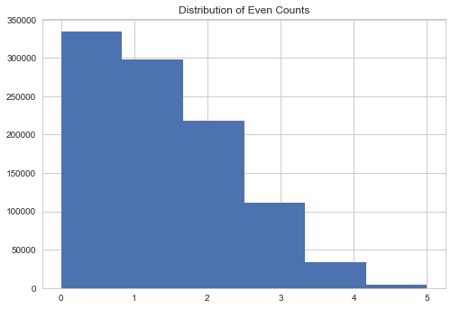 Distribution