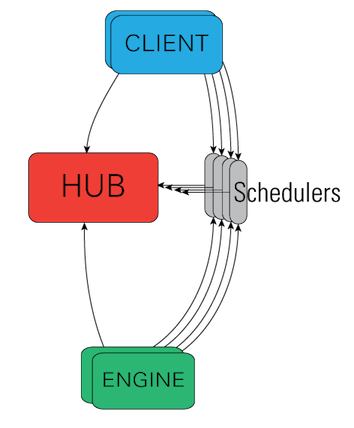IPython architecture