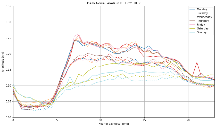 RMS_daily_changes: