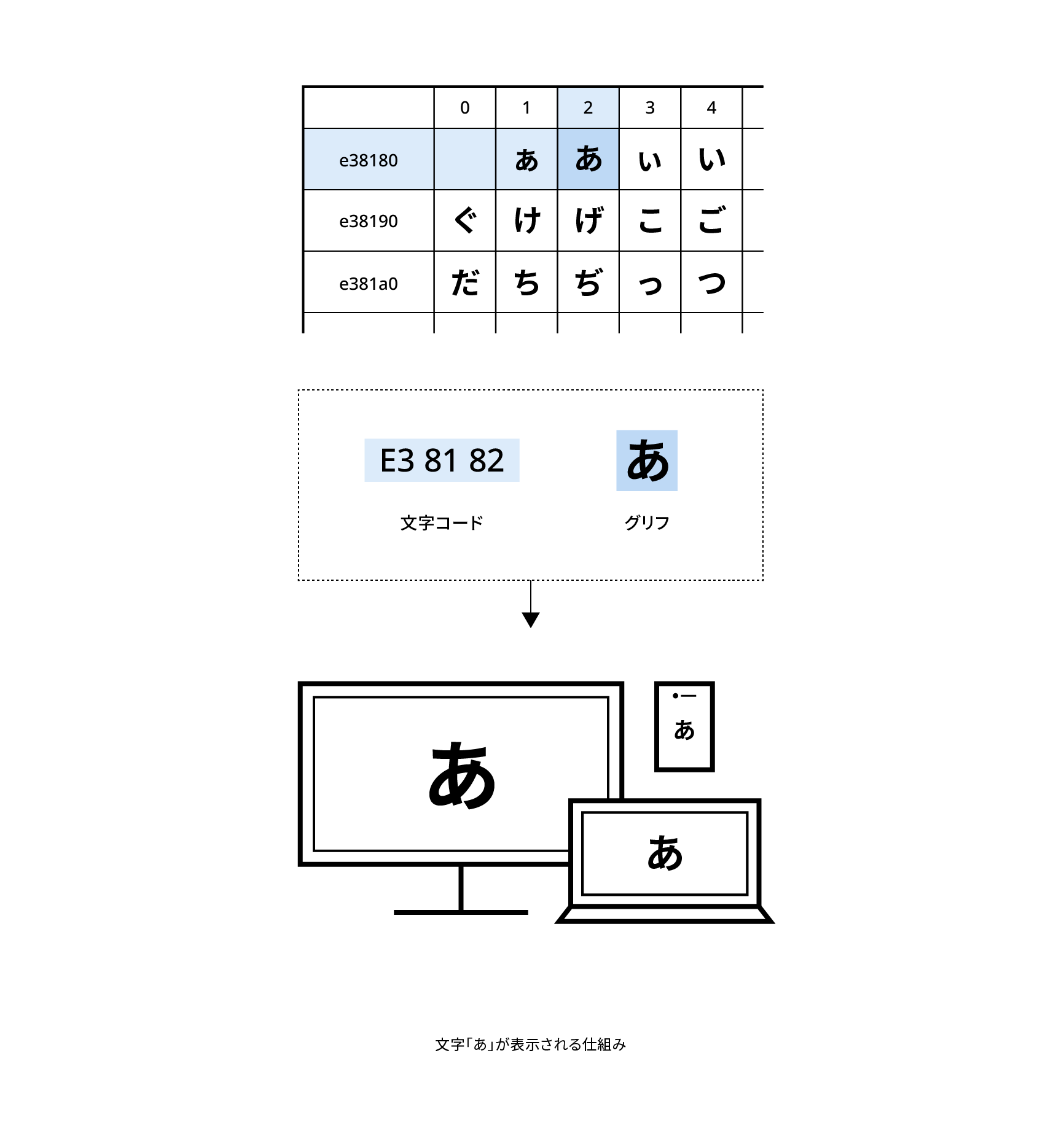 文字「あ」が表示される仕組み