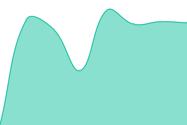 Response time graph