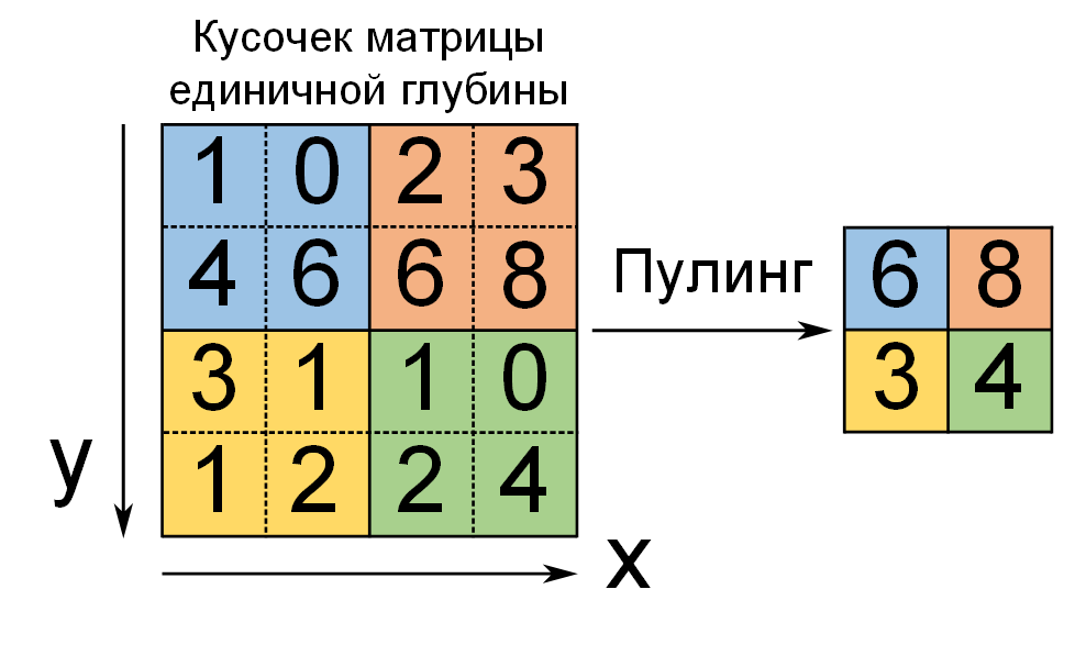 Пулинг с функцией максимума, фильтром 2×2 и шагом 2
