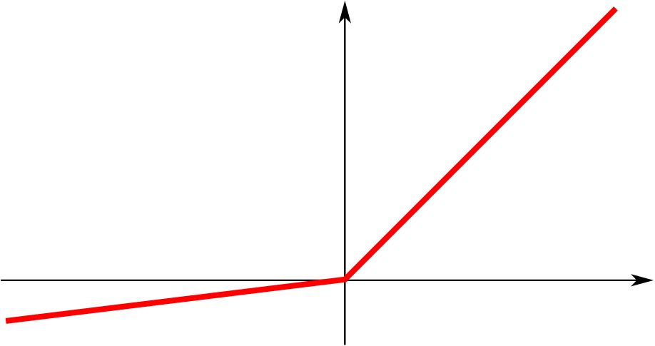 Параметрический rectified linear unit (PReLU)