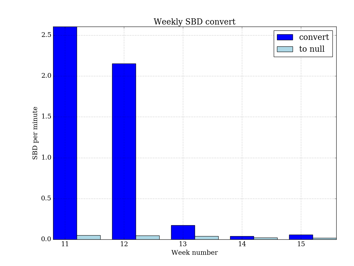 weekly_convert_sbd.png