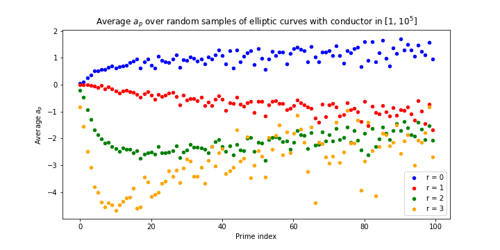 Murmurations of elliptic curves: average a_p by rank