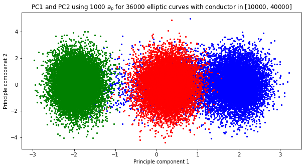 Murmurations of elliptic curves: PCA clustering