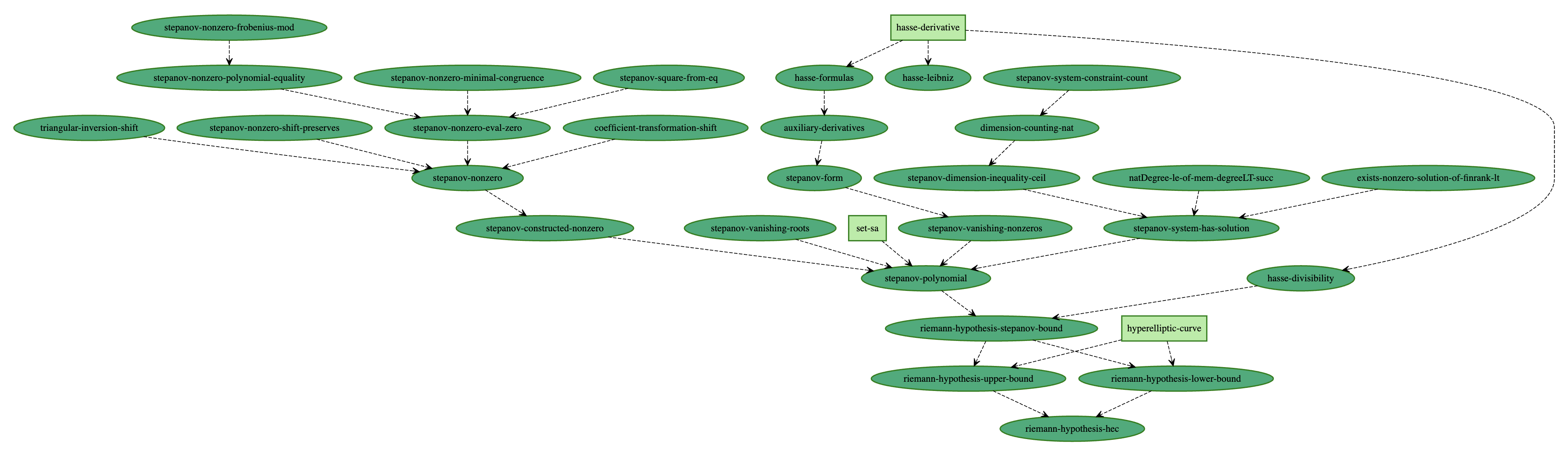Riemann Hypothesis for curves blueprint