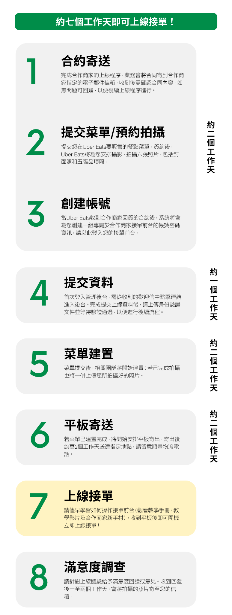 UberEats 商家申請流程圖：合約寄送 → 菜單與餐點照片 → 建檔文件上傳 → 上線接單與平板寄送
