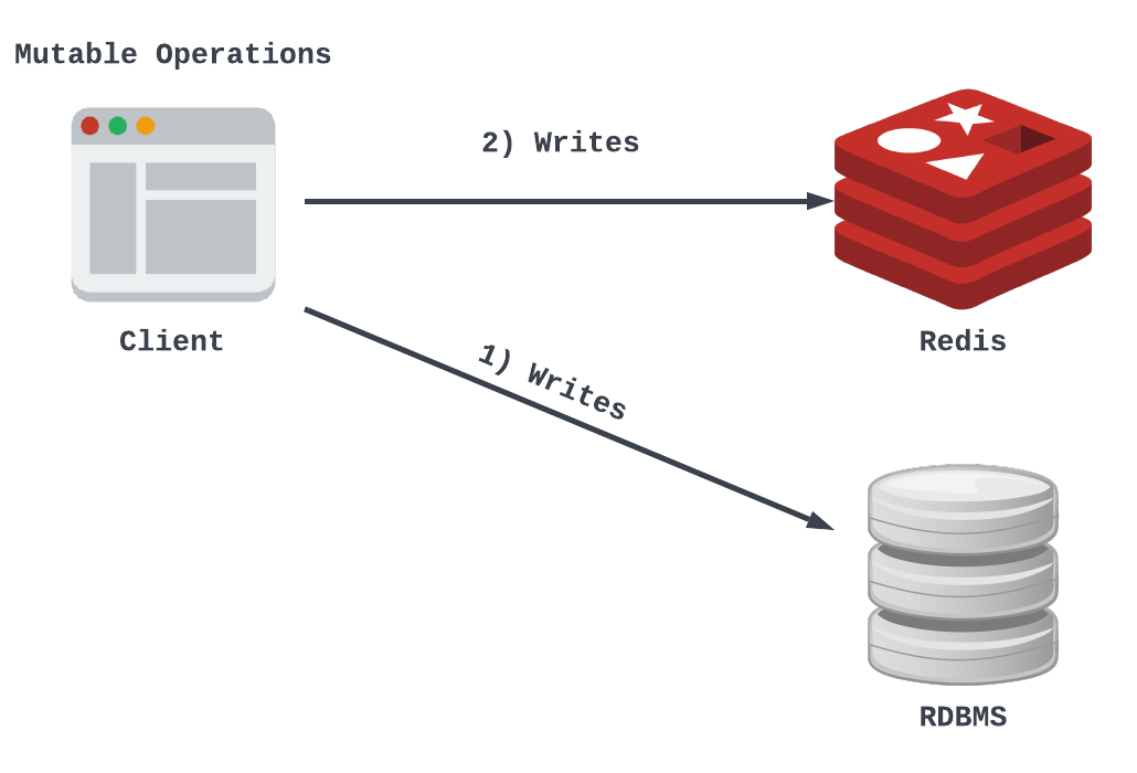 Mutable operations without caching pattern