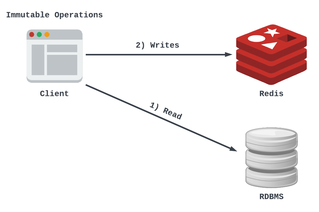 Immutable operations without caching pattern