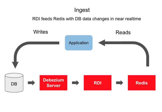 Redis Data Integration