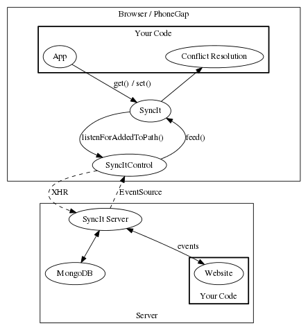 The SyncIt eco system: Where does SyncItControl sit