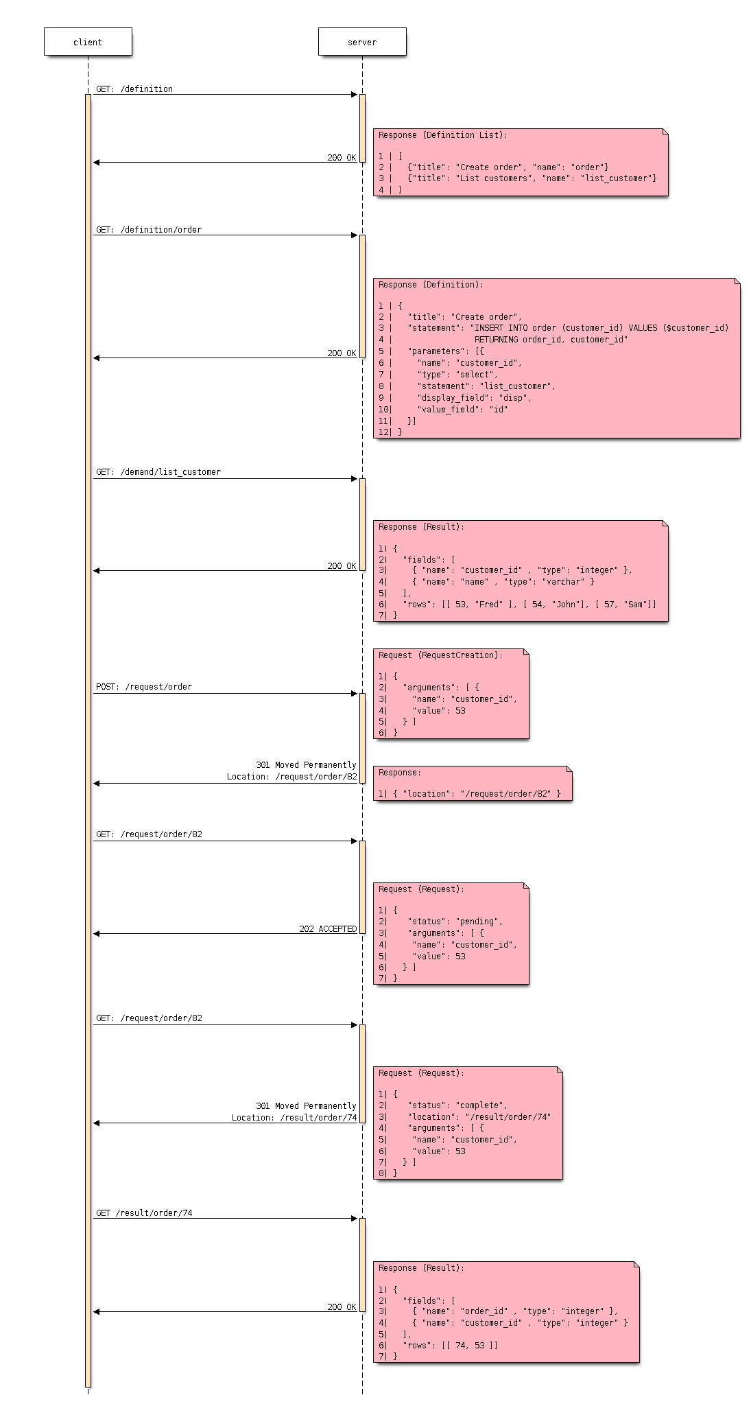 README rest diagram