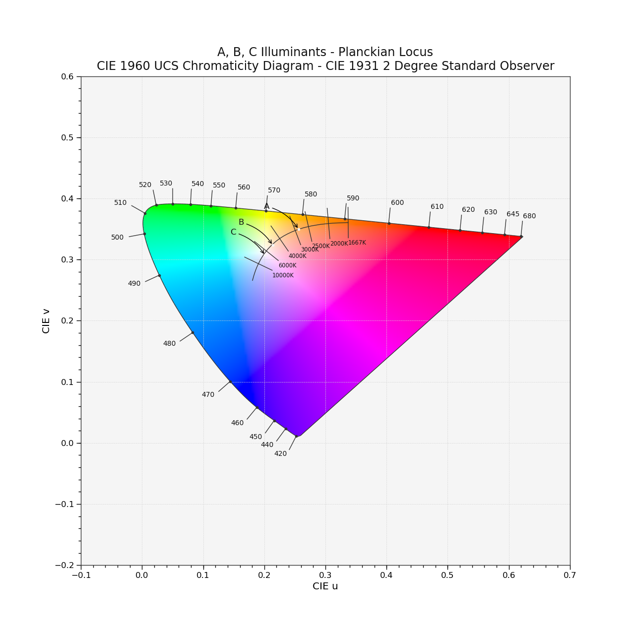 docs/_static/Examples_Plotting_CCT_CIE_1960_UCS_Chromaticity_Diagram.png