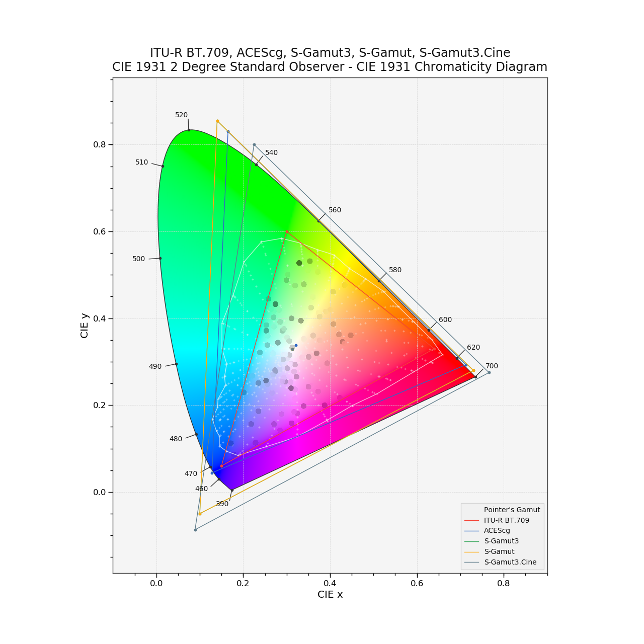 docs/_static/Examples_Plotting_Chromaticities_CIE_1931_Chromaticity_Diagram.png