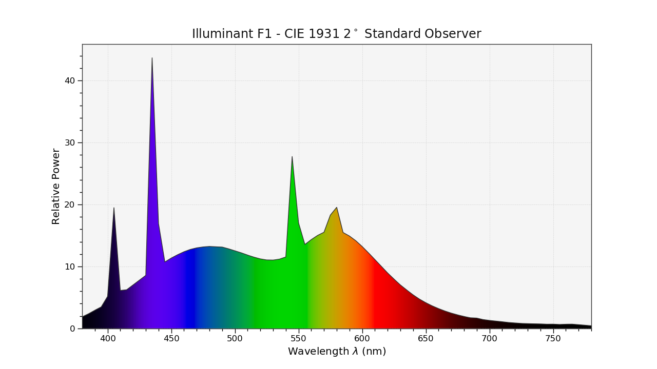 docs/_static/Examples_Plotting_Illuminant_F1_SPD.png