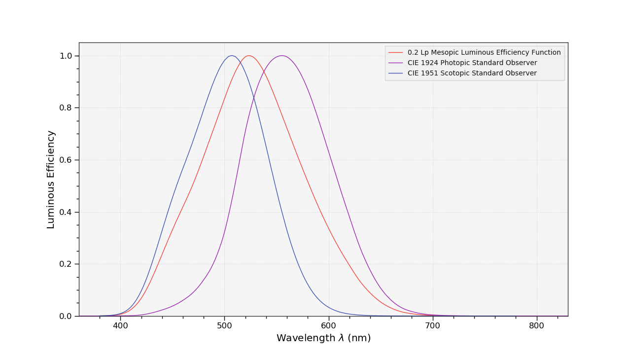 docs/_static/Examples_Plotting_Luminous_Efficiency.png