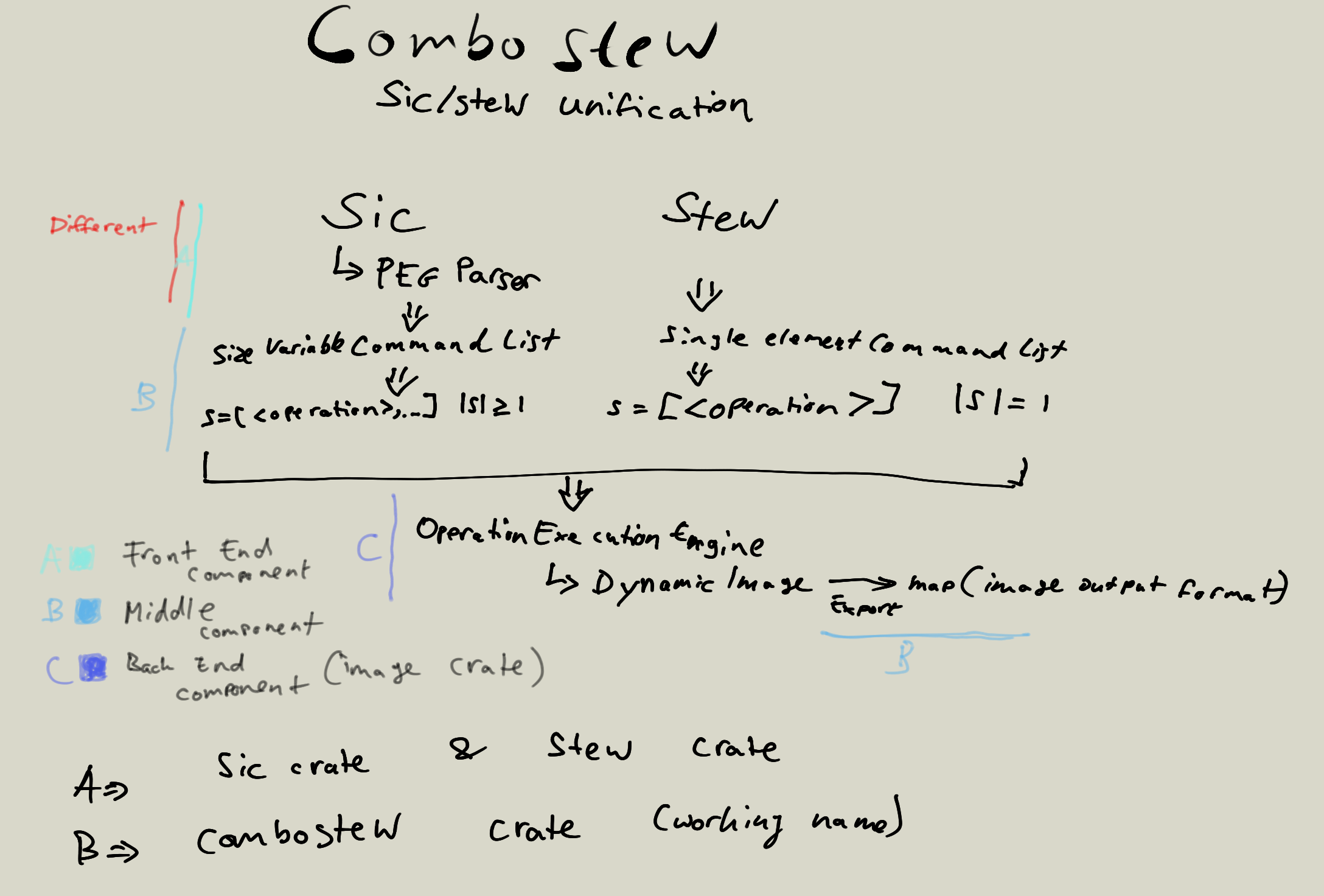 combostew initial concept