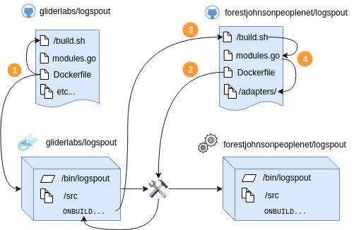 build diagram